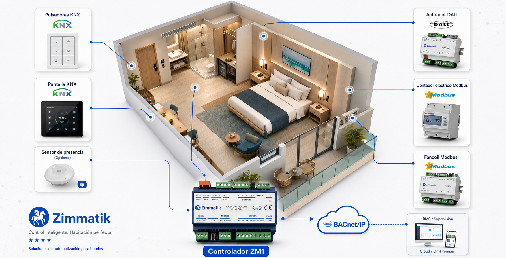 Whole-room control